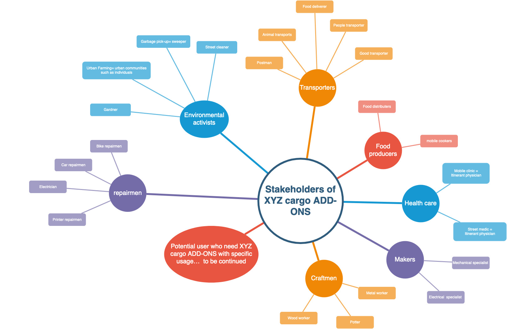 Image of stakeholder of ADD-ONS of XYZ cargo