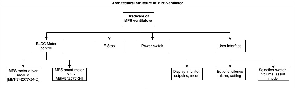 Image of architecture of MPS ventilator
